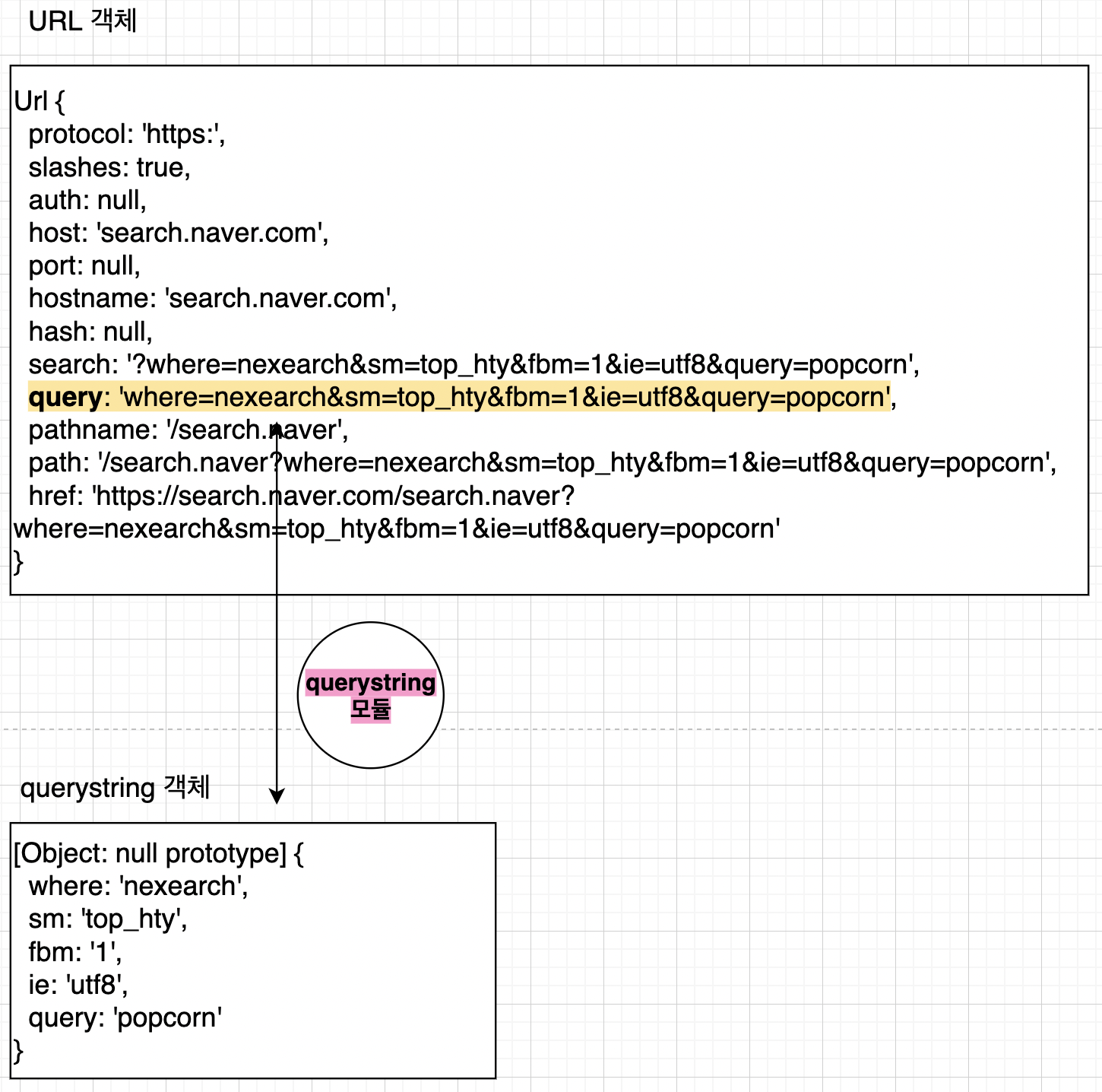 querystring module